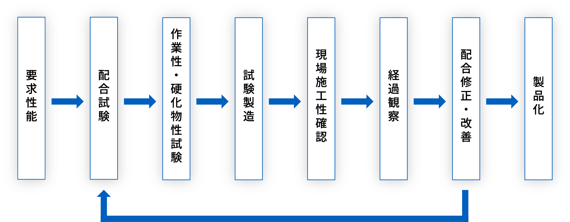 要求性能→配合性能→作業性・効果物性試験→試験製造→現場施工性確認→経過観察→配合修正・改善（配合性能へ戻る）→製品化